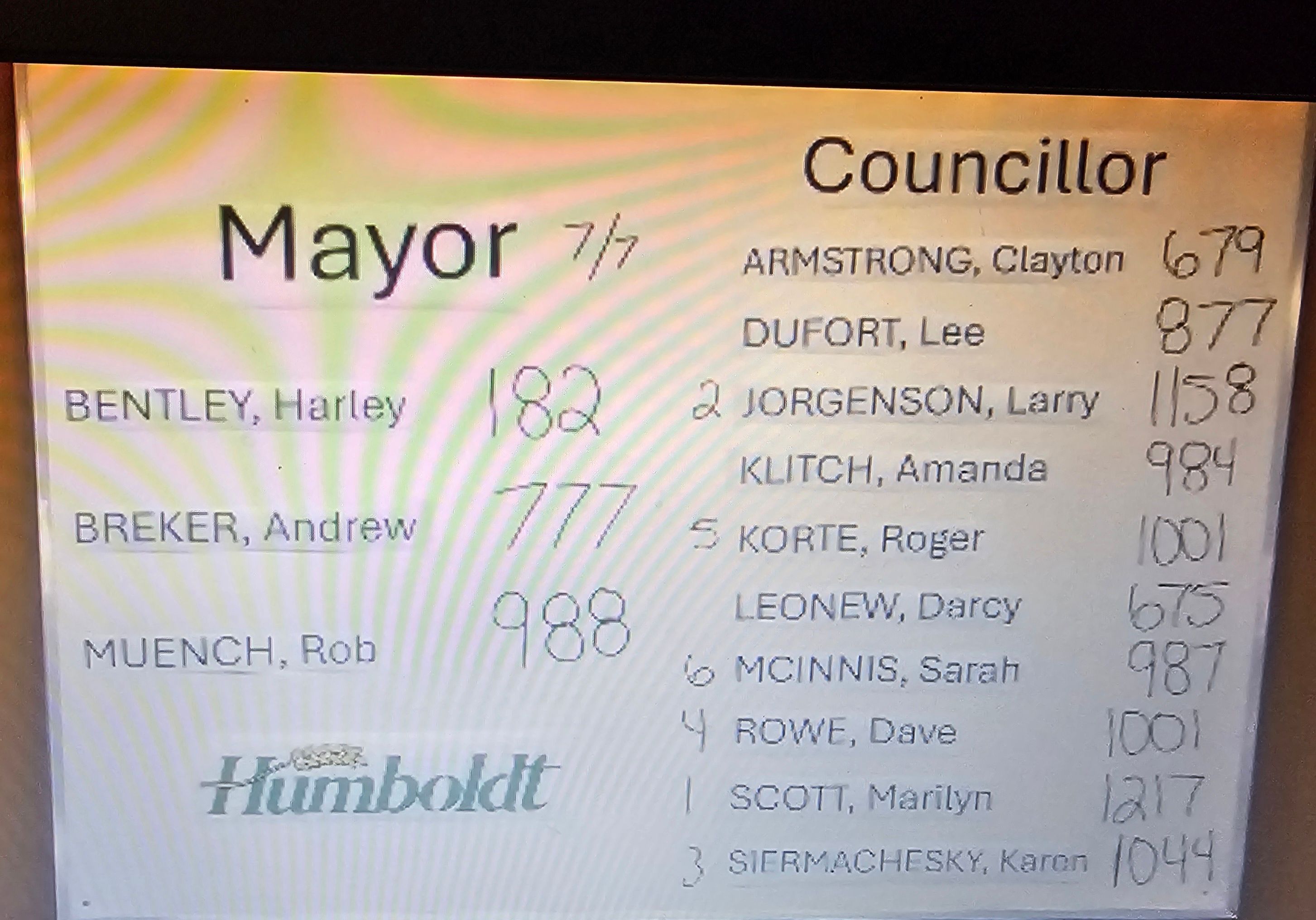 Humboldt election results Local news, Weather