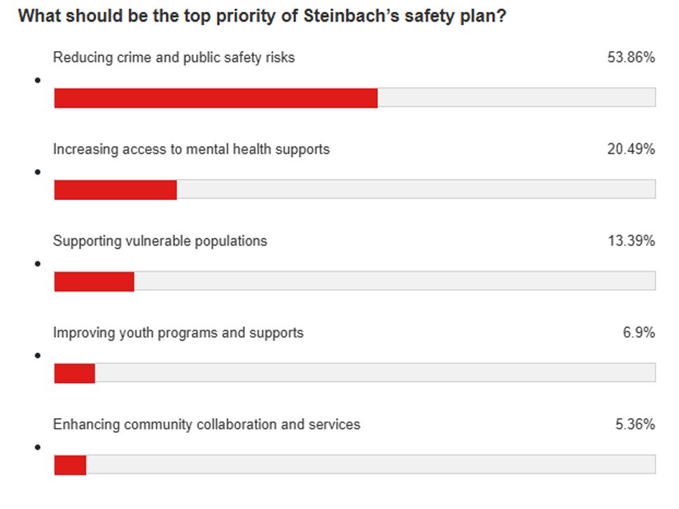 Safety and well-being plan is easy to understand and available to the ...