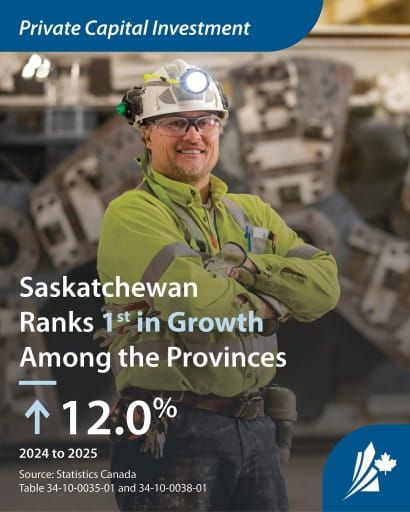 Stats Sask Saskatchewan leads provinces in private capital investment growth ...