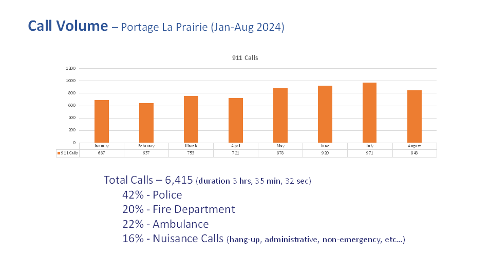 Portage Council reviews 911 service stats amid rising call volumes ...