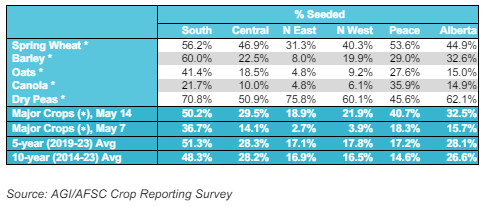 Alberta sees good precipitation followed by constant seeding progress ...