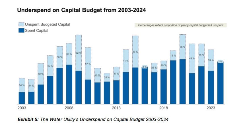 Underspend Image Independent review details risks in Calgary water system; a system ...