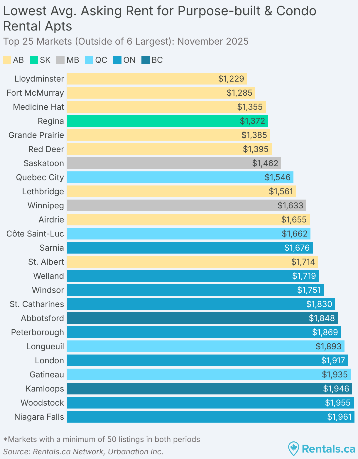 Airdrie ranked 35th for average rent prices in major Canadian markets ...