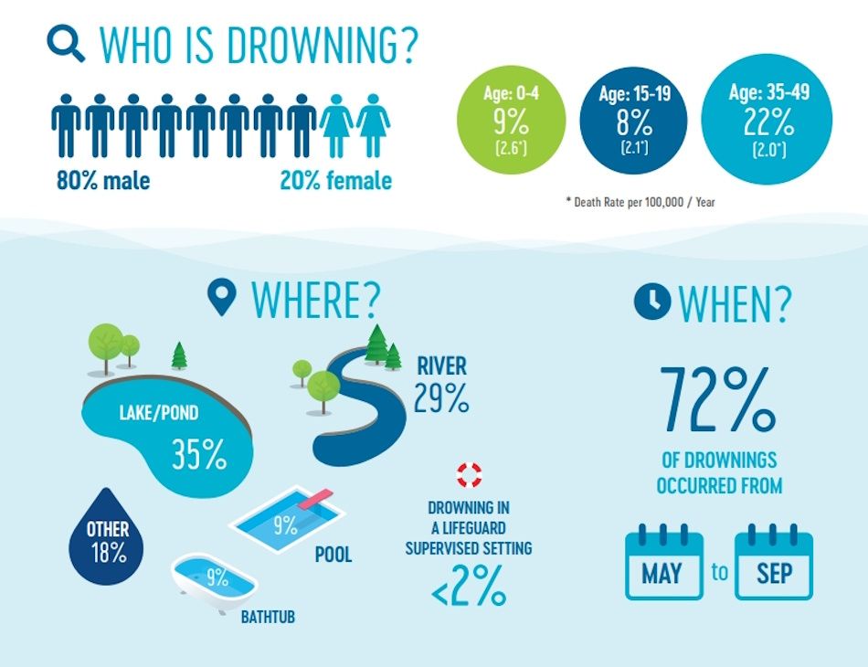 Drowing Infographic Manitoba boaters urged to prioritize safety this season - PortageOnline ...