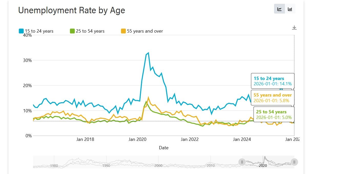 Youth unemployment in Alberta reached 14.1 per cent in January 2026, compared with 5.0 per cent for workers aged 25 to 54 and 5.8 per cent for those 55 and older. Source / Government of Alberta Economic Dashboard