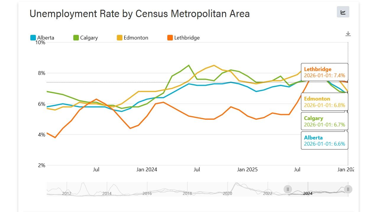 Unemployment rates across Alberta’s census metropolitan areas show Calgary at 6.7 per cent in January 2026, compared with 6.8 per cent in Edmonton and 7.4 per cent in Lethbridge. Source / Government of Alberta Economic Dashboard