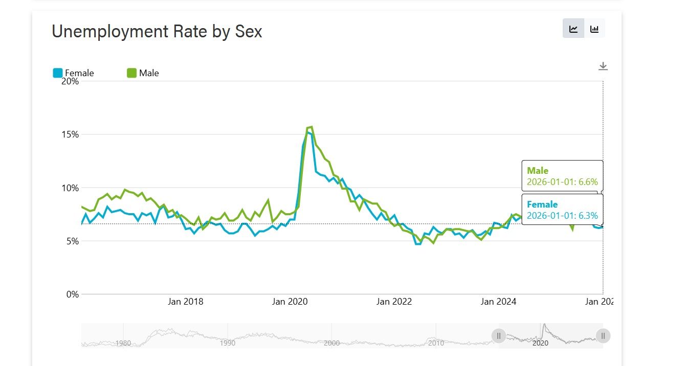 Male unemployment in Alberta was 6.6 per cent in January 2026 compared with 6.3 per cent for women. Source / Government of Alberta Economic Dashboard