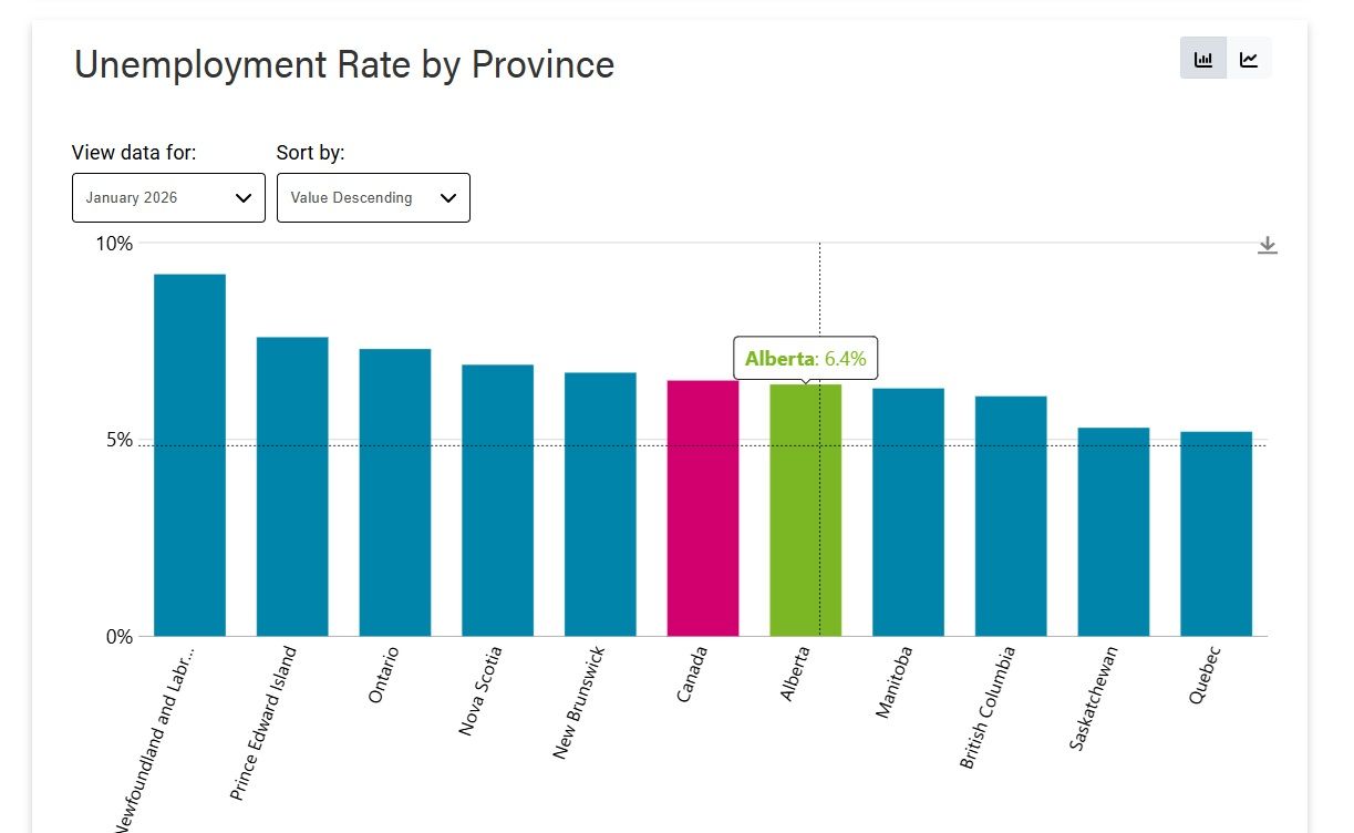 Alberta’s unemployment rate was 6.4 per cent in January 2026, slightly below the national rate of 6.5 per cent. Source / Government of Alberta Economic Dashboard