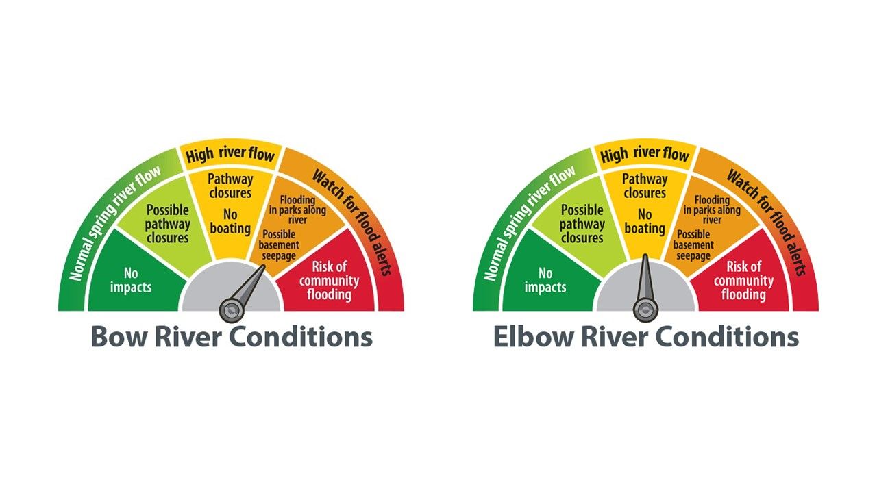 Three rescued from Bow River one day after Calgary safety advisory ...