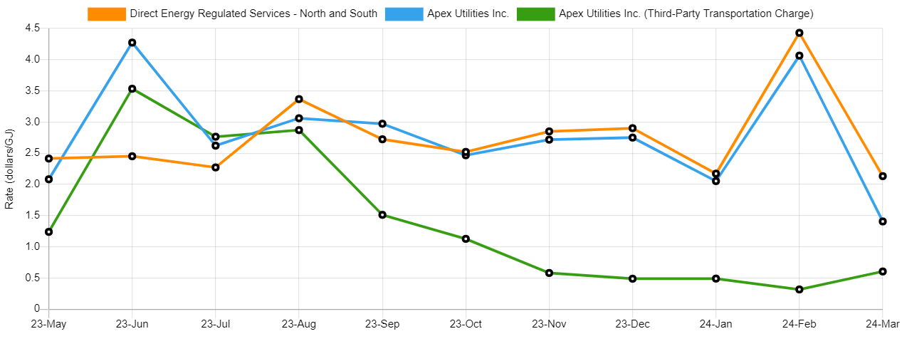 What propelled Alberta's record-high inflation last month ...