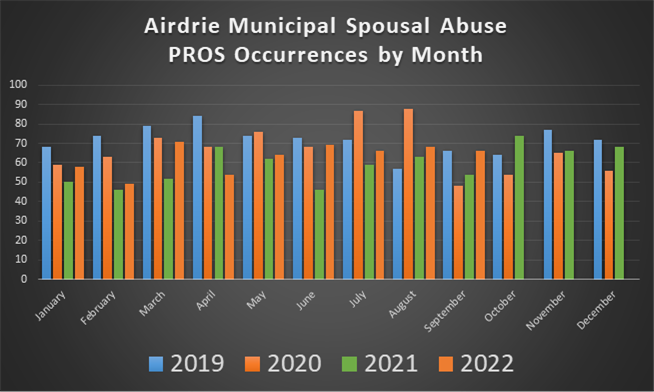 Airdrie sees increase of domestic violence cases in 2022 ...