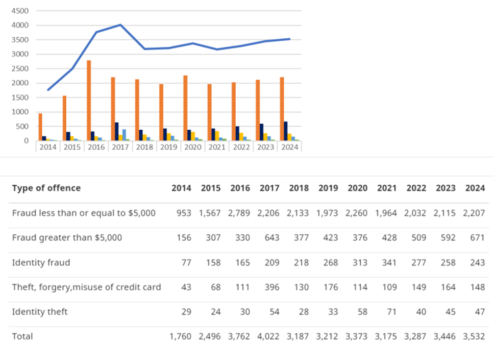 Secret Rcmp Report Fraud reports skyrocket 81% over the last decade in Saskatchewan RCMP ...