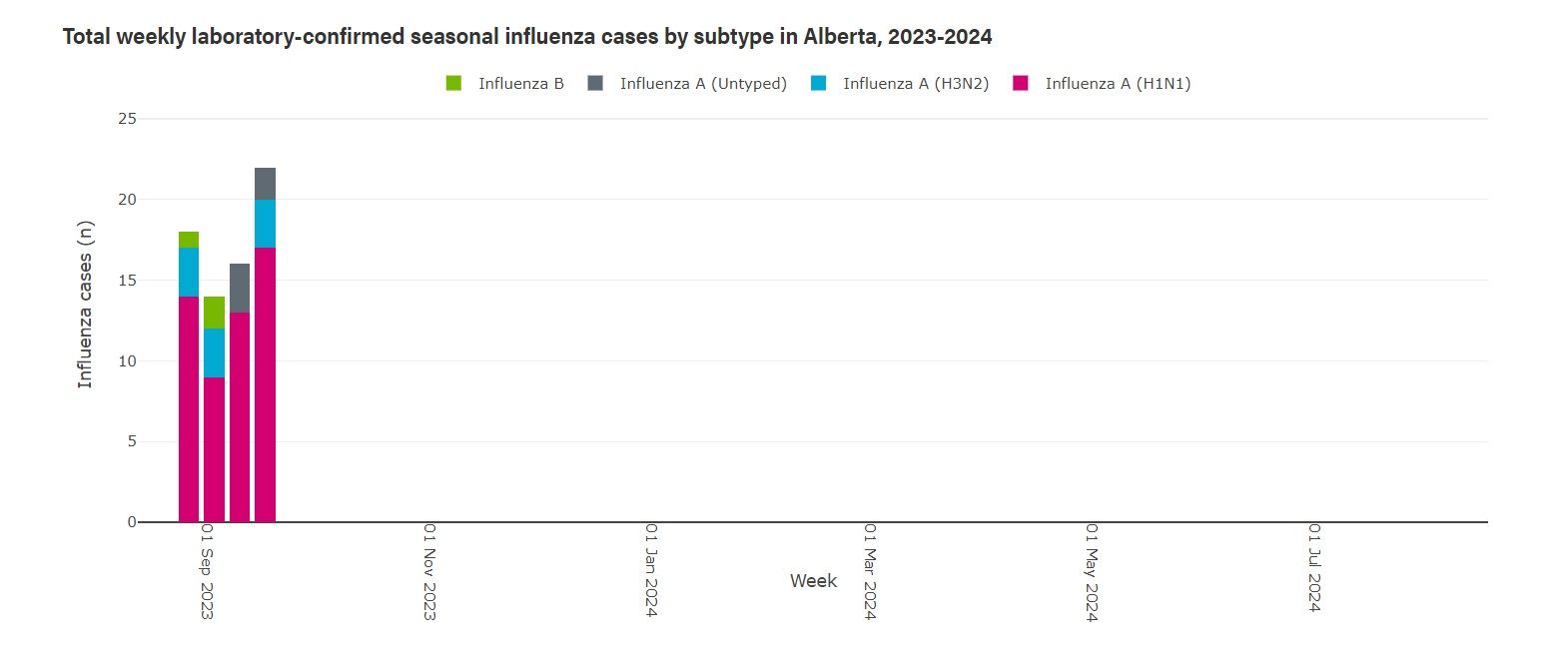 Influenza, RSV, and COVID-19 on the rise in Alberta - DiscoverAirdrie ...