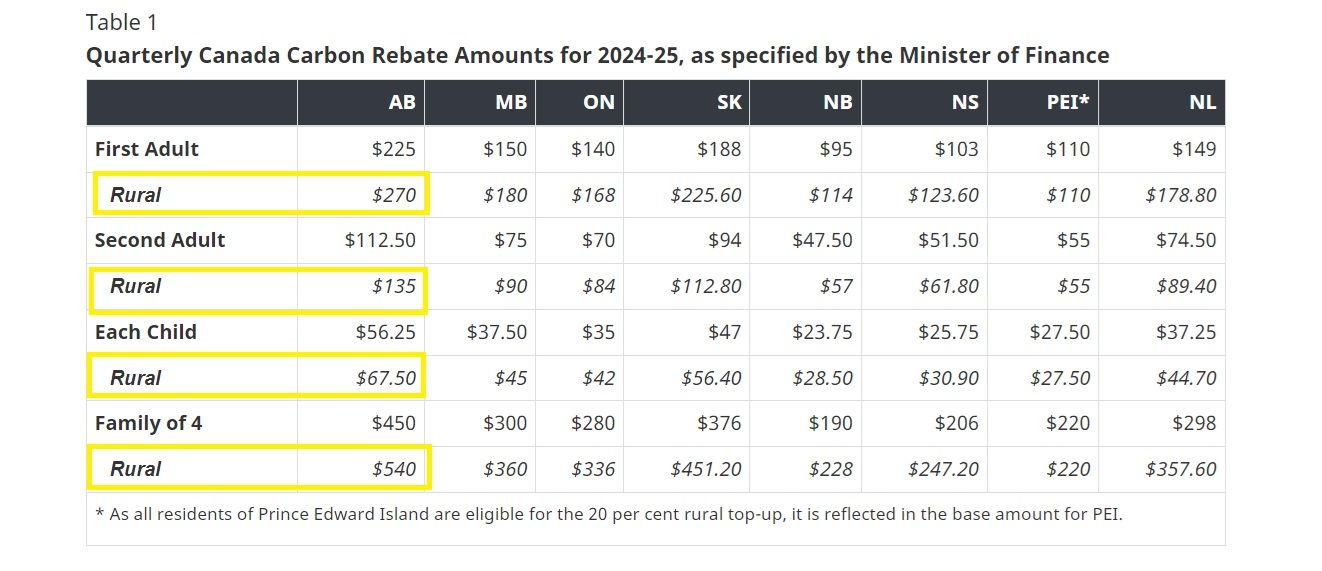 2025 Canada Carbon Rebate What Airdrie residents can expect